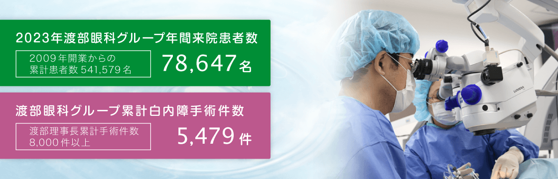 2023年渡部眼科グループ年間来院患者数　78,647名（2009年開業からの累計患者数541,579名）、 渡部眼科グループ累計白内障手術件数　5,479件（渡部理事長累計手術件数8,000件以上）