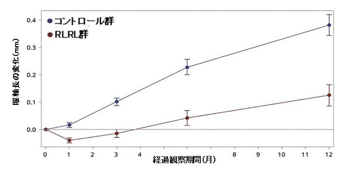 図3　両群の眼軸長の変化