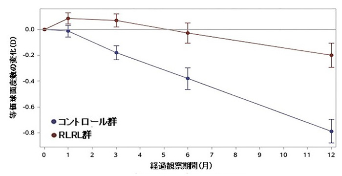 図4　両群の調節麻痺下等価球面度数の変化