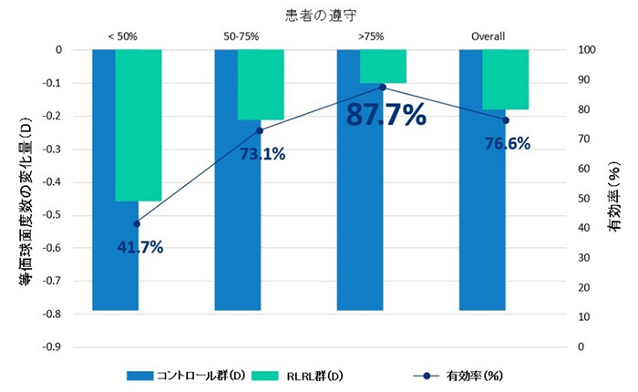 図5　RLRL群の治療遵守率に対する調節麻痺下等価球面度数の変化および有効率