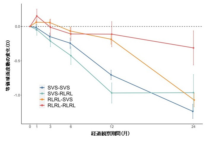 図6　4群の眼軸長の変化