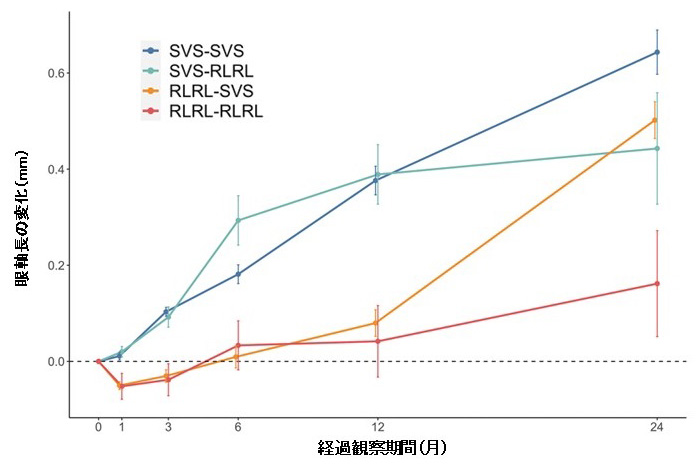 図7　4群の調節麻痺下等価球面度数の変化