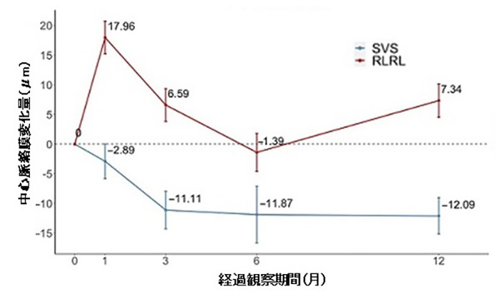 図8　脈絡膜厚の変化①