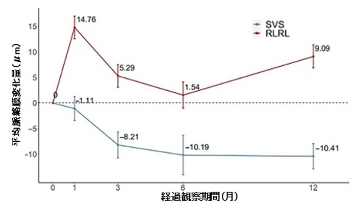 図8　脈絡膜厚の変化②